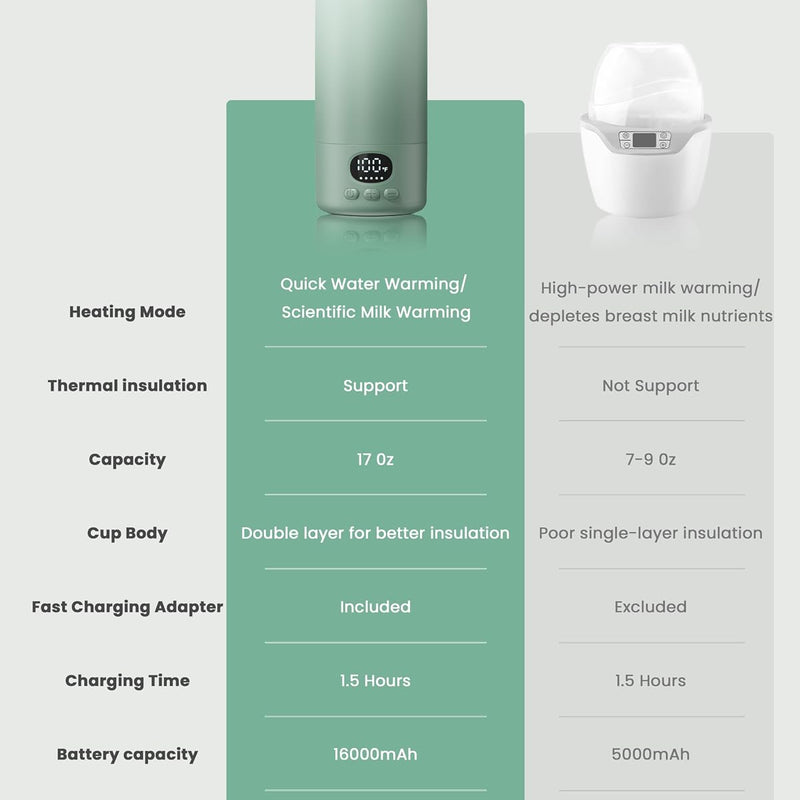 Portable Bottle Warmer for Travel, Fast Heating for Breast Milk & Water, 17 Ounces, Long-Lasting Battery, Ideal for Outdoor Use & Baby Shower, Light Green
