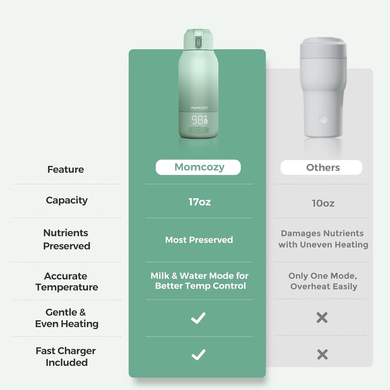 Momcozy Portable Bottle Warmer for Breast Milk, Baby Travel Essentials | Fast Heating with Nutrients Preserved, Precise Temp Control, Dual Heating Modes for Breast Milk & Water, 17OZ Large Capacity