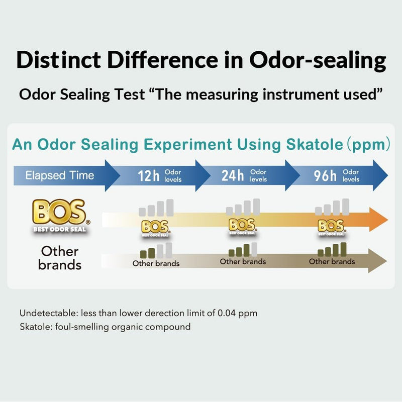 BOS Odor-Sealing Dirty Diaper Disposable Trash Bags - Scent & Smell Free - 90 Count Small