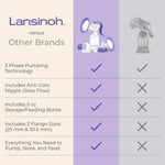 Lansinoh Manual Breast Pump, Breast Feeding Hand Pump with Comfortable Flange, Includes 5oz Baby Bottle with Slow Flow Nipple, Breastfeeding Essentials