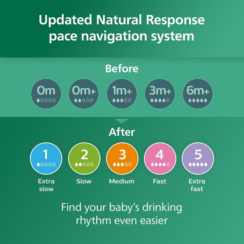 Philips Avent Glass Natural Bottle with Natural Response Nipple, Baby Gift Set, SCD858/01 | 3x 4oz & 2x 8oz Borosilicate Glass Bottles, Baby-Controlled Flow, No-Drip Design, Anti-Colic Valve, BPA-Free, SCD858/01