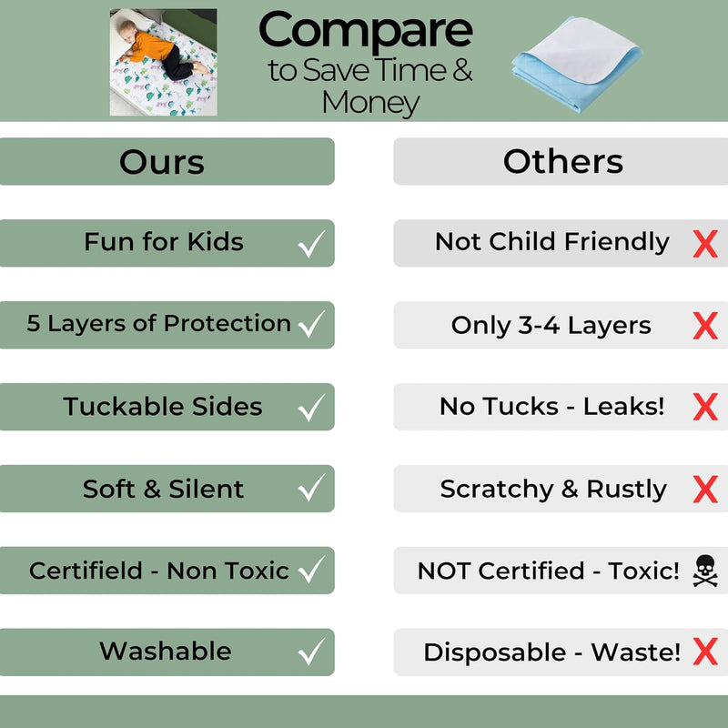 Hygge Sheets® Potty Training Pee Pads for Kids, Toddlers - 100% Waterproof, Non Slip Bed Wetting Pad for Twin Beds - Washable, Reusable Mattress & Sheet Protector - Dinosaur
