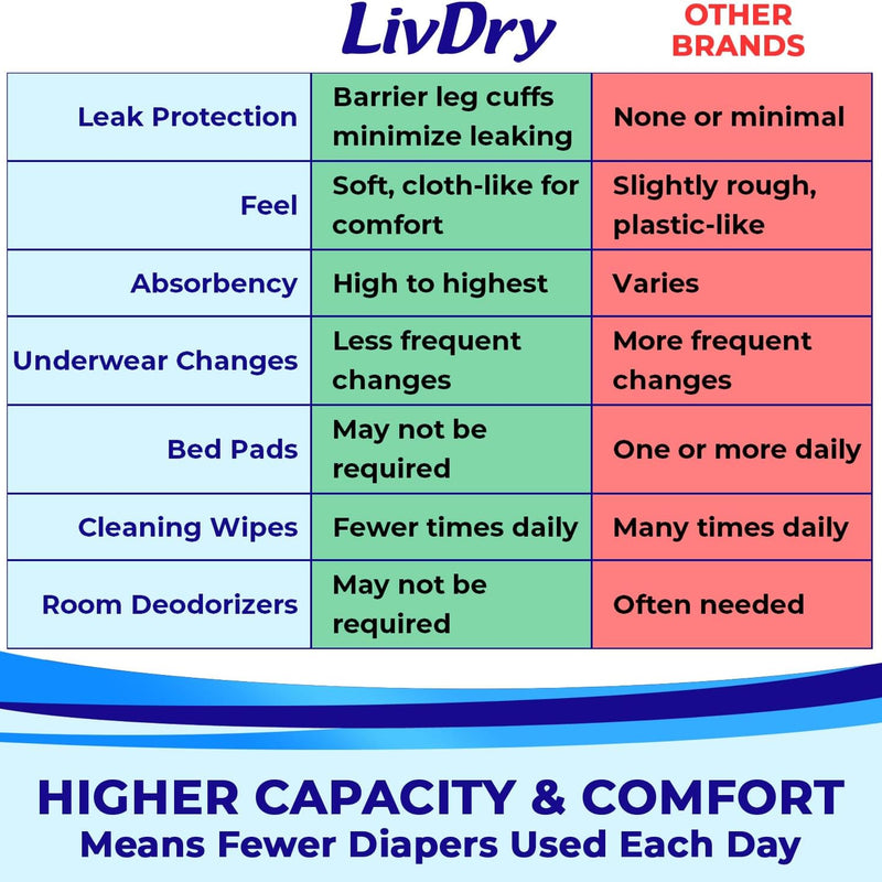 LivDry 2XL Overnight Adult Diapers for Women and Men, XXL Incontinence Underwear, 60”-80" Waist, Disposable Pull-On Briefs, XX-Large, 12 Pack